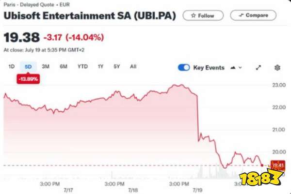 育碧股价暴跌12%！《刺客信条：影》前景堪忧：已长文向日本玩家致歉