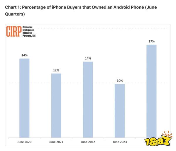安卓用户转投创新高 苹果称iPhone保值率比安卓高40%