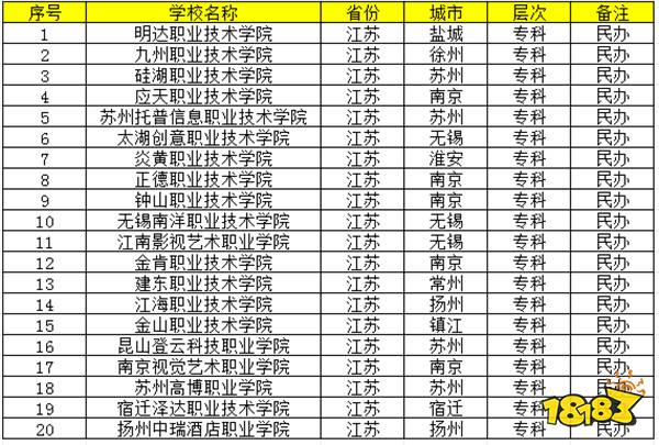 2024江苏私立职业大学有哪些 2024江苏民办专科学院介绍