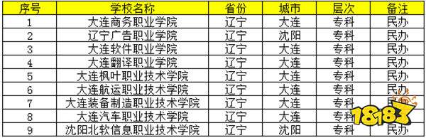 辽宁省民办专科大学有哪些 2024辽宁民办专科学校一览