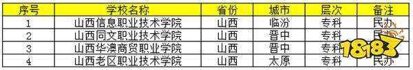 山西最好的民办职业院校有哪些 2024山西民办专科学校推荐