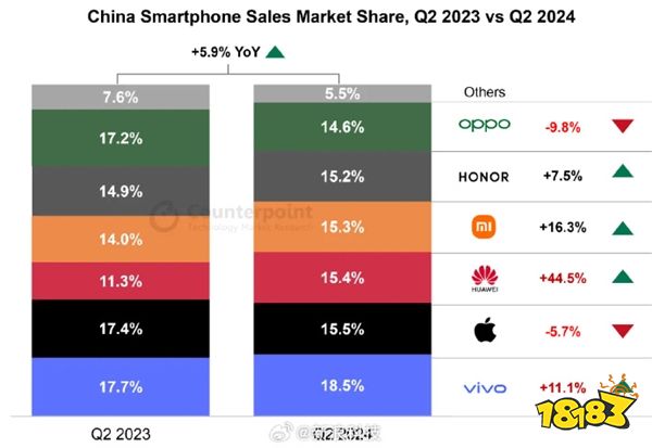 华为太猛了！即将超越苹果！2024第二季度中国手机市场销量一览！