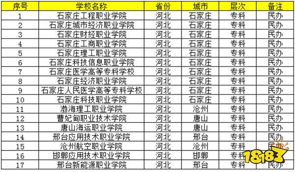 河北民办大专院校有哪些 河北300分左右的好大专