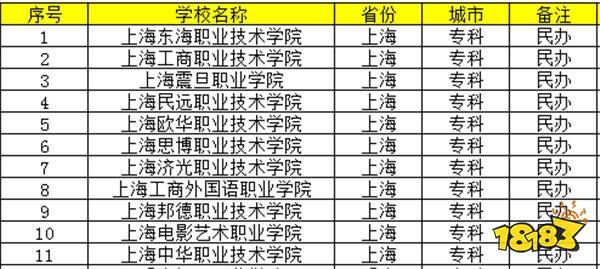 上海口碑好的民辦大專有哪些 2024上海專科學校排名前10