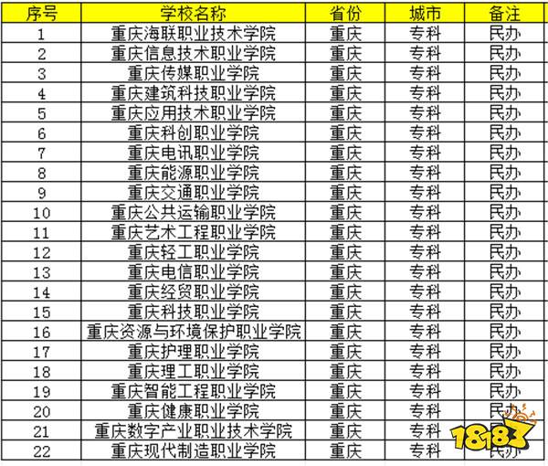 重庆私立大专学校有哪些 2024重庆大专学校推荐民办