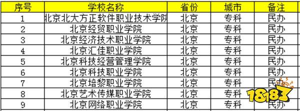 北京哪个民办大专学校最好 2024北京民办专科院校介绍