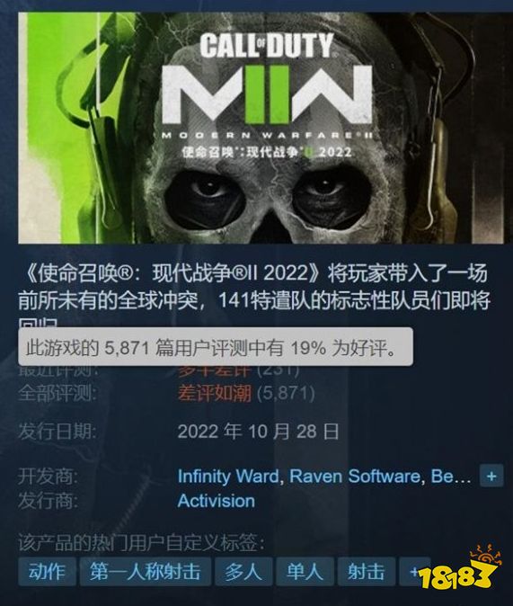 差评满天飞!《使命召唤:现代战争2》正在Steam平台遭遇“负评”轰炸