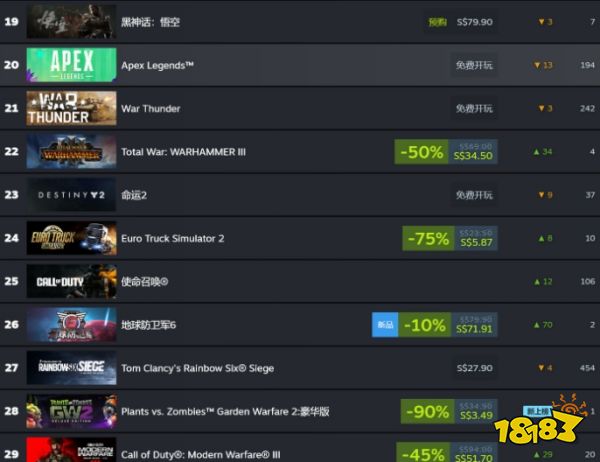 强势复活!《植物大战僵尸:花园战争2》Steam在线接近万人,玩家还在直线上涨!