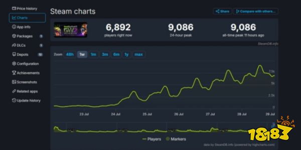 强势复活!《植物大战僵尸:花园战争2》Steam在线接近万人,玩家还在直线上涨!