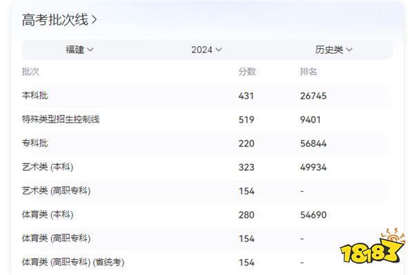 2024公辦大專最低多少分能上 280到300分能上哪些專科院校