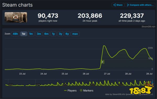 这波更新上大分!《流放之路》创下Steam同时在线人数新高!