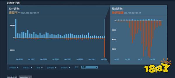 《Apex英雄》惨遭差评炮轰！steam差评率即将跌破最低点！