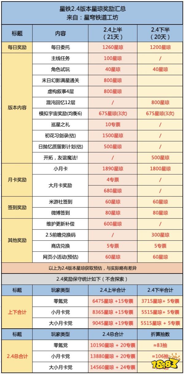 崩坏星穹铁道2.4版本最多可以获取多少抽 崩铁2.4星琼数量统计