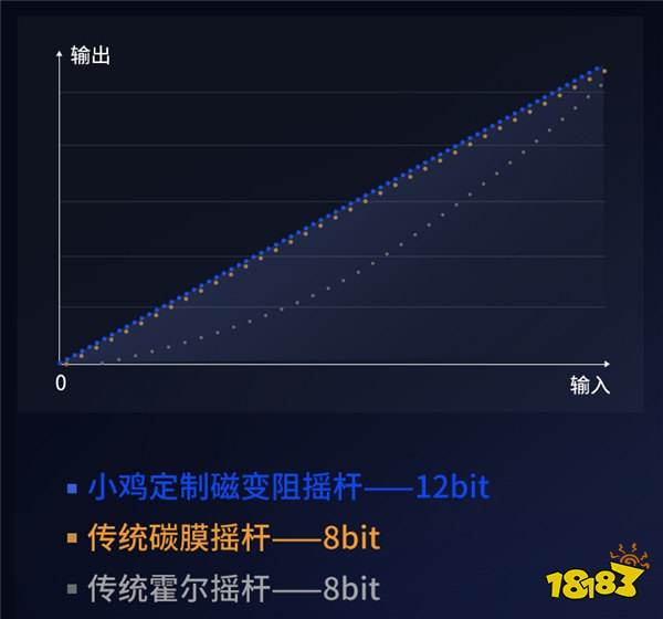 专家始创黑科技!按键字符切换+磁变阻摇杆,「九尾狐」旗舰手柄当天开启预售!