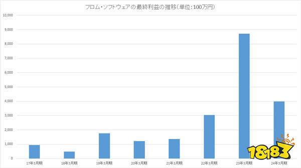 FromSoftware上财年收入大降因《艾尔登法环》太成功？