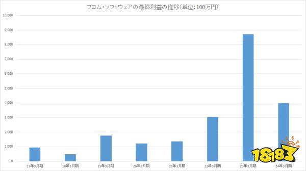 玛莉卡：怪我咯？FS社收入比去年暴跌29%：都怪《艾尔登法环》太火！