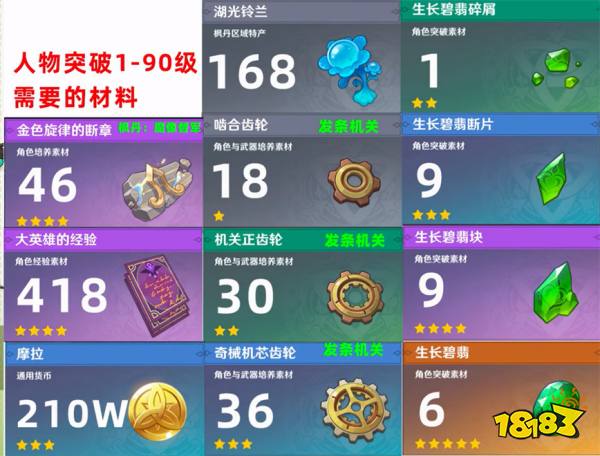 原神艾梅莉埃突破材料大全 艾梅莉埃突破材料清單匯總