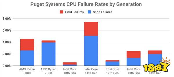 裁员没裁公关！报告指出AMD处理器故障率高于Intel！