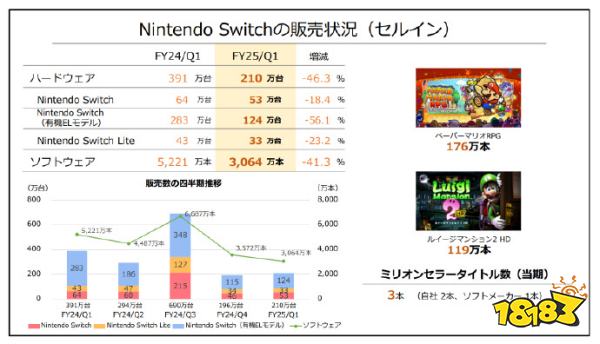 NS2救一下啊！任天堂公布财报后股价大跳水：股票也搞夏促？