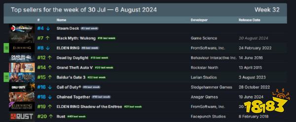 快到了快到了！Steam销量榜更新：《黑神话》热度再次高升！