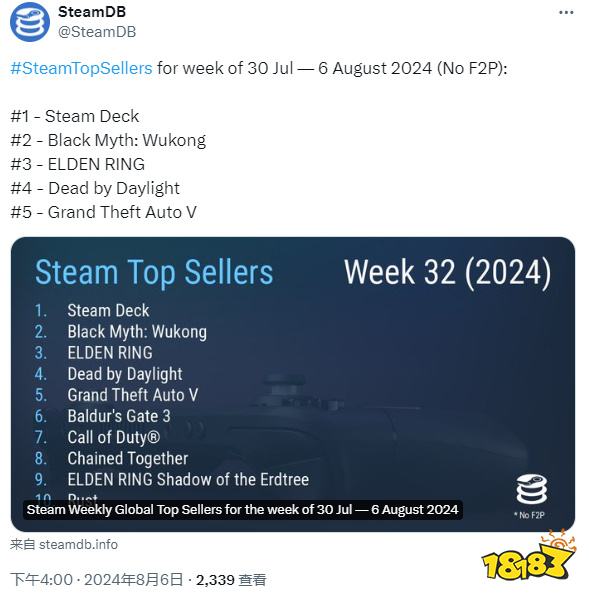 快到了快到了！Steam销量榜更新：《黑神话》热度再次高升！