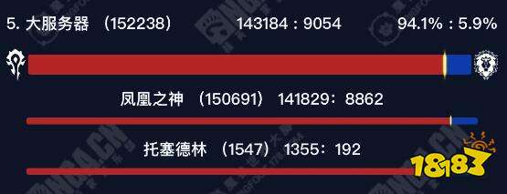 魔獸世界正式服部落玩家選哪個服務器好 正式服部落高人口服務器介紹