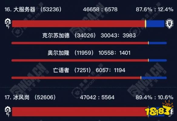 魔獸世界正式服部落玩家選哪個服務器好 正式服部落高人口服務器介紹