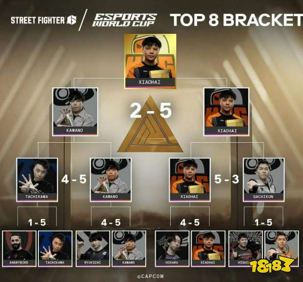 从6名日本选手中杀出！国手“小孩”曾卓君夺得《街霸6》沙特杯冠军