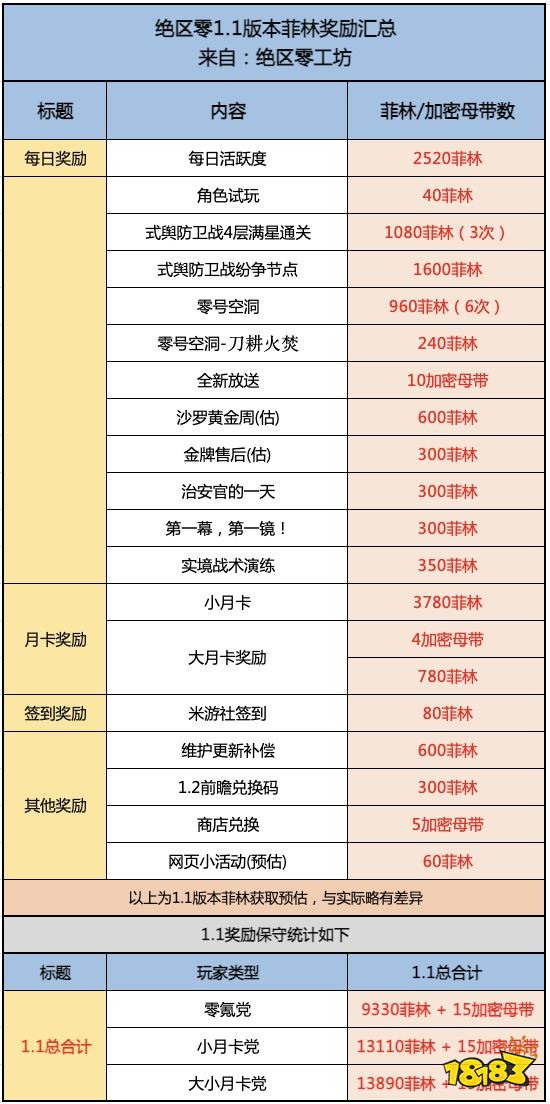 絕區(qū)零1.1版本能獲取多少抽 絕區(qū)零1.1菲林統(tǒng)計
