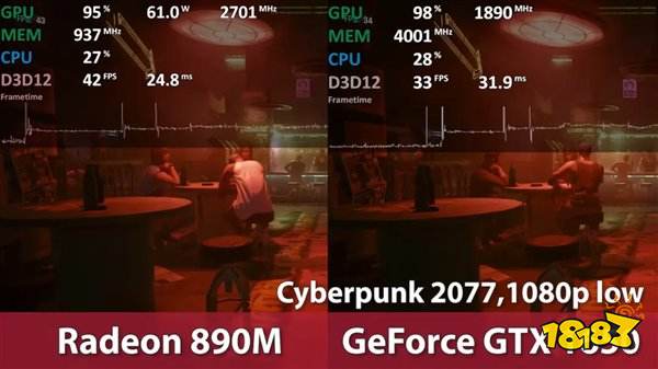 AMD RDNA 3.5核显游戏实测:超越英特尔独显GTX 1650!