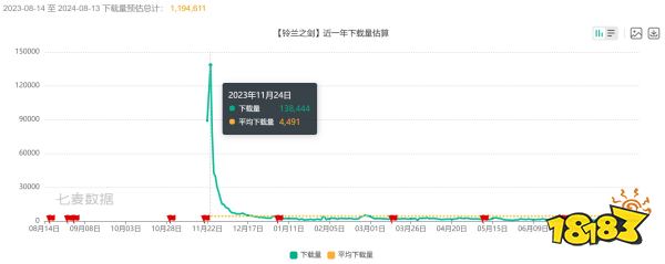 《铃兰之剑》全球下载量破500万？国服占一半！