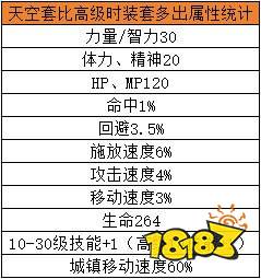 dnf手游天空套怎么合最便宜 dnf手游天空套省钱合成方法