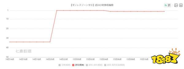 《绝区零》重回畅销榜第4，听劝后的版本更新大家还满意吗?