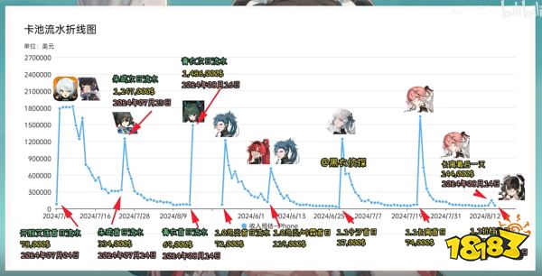 《鸣潮》1.2折枝卡池流水挂零：恐为流水新史低卡池？