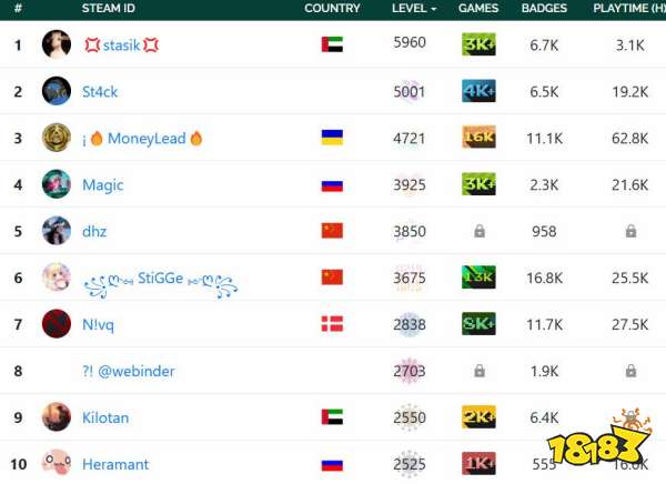 什么？5900级！Steam账号等级新纪录，中东石油王一掷千金50万美元