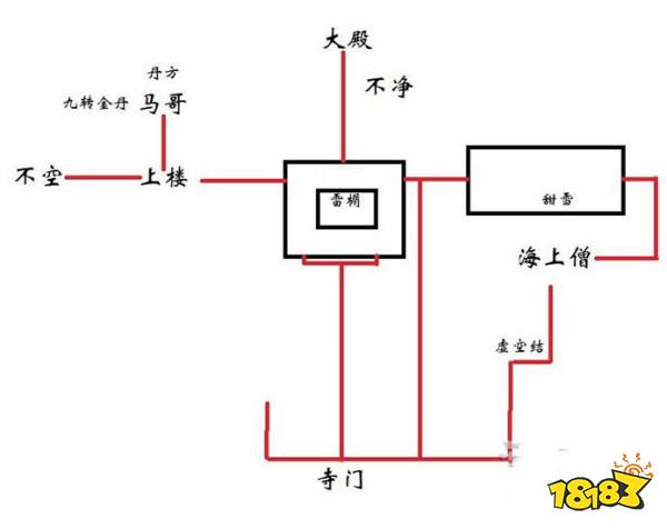 黑神話悟空小雷音寺寺門全劇情流程 小西天小雷音寺寺門圖文攻略