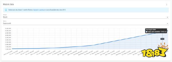 有口皆碑！预测机构称《黑神话》销量已突破1070万份！