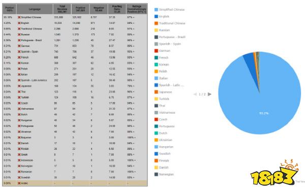 有口皆碑！预测机构称《黑神话》销量已突破1070万份！