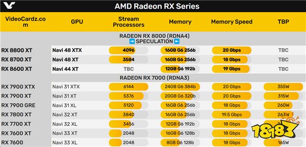 可惜没有旗舰！AMD RX 8000系列配置还挺多！