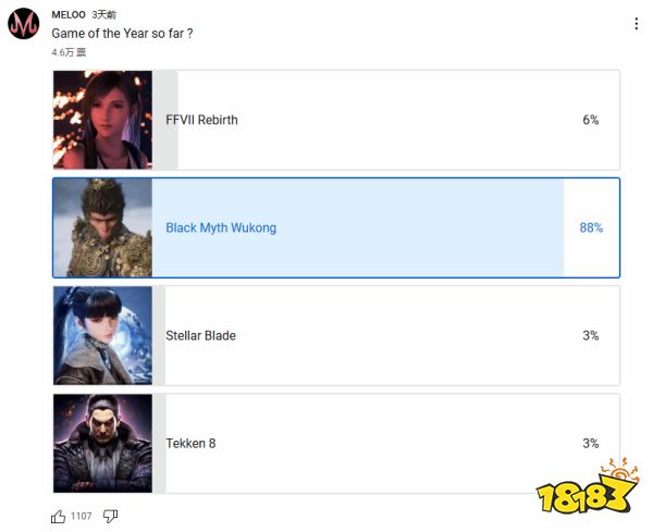 伟大无需多言！海外博主发起年度最佳投票：近90%玩家选择《黑神话》！