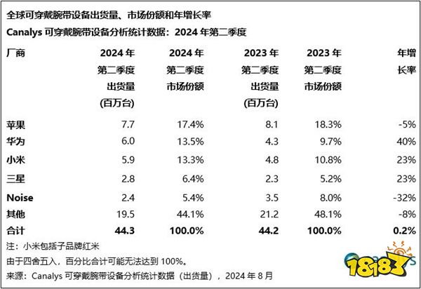 全球可穿戴腕带设备份额排名：华为世界第二！