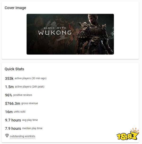 预计Steam平台突破1600万套!《黑神话：悟空》销量再攀高峰