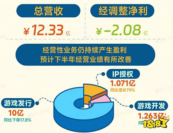 继米哈游后网易宣布加入“动森like”，众游戏厂商接踵发布半年财报|游戏厂商周报