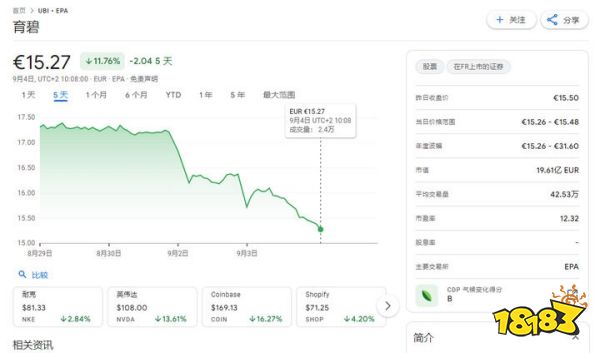 《星球大战：亡命之徒》销量惨淡：育碧股价下跌了超10%