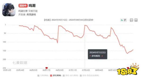 《鸣潮》不能创收：库洛今年上半年预计亏损了3600万？