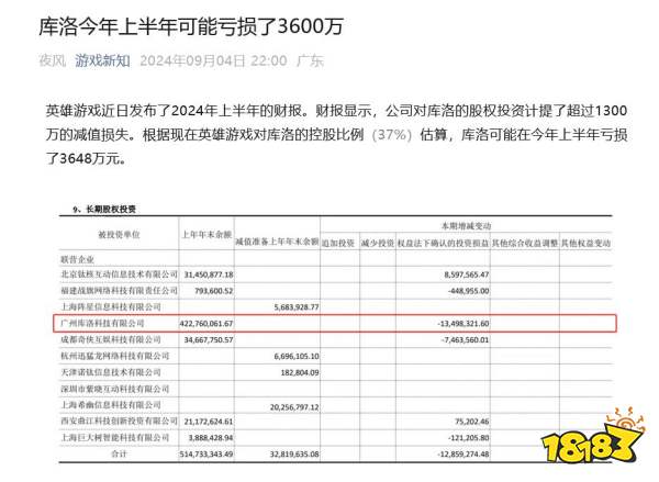 《鸣潮》不能创收：库洛今年上半年预计亏损了3600万？