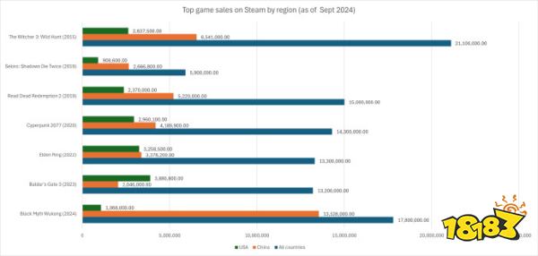 难以复刻的成功，《黑神话：悟空》Steam每日售出超40万份！