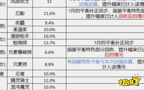 NF：8月全職業(yè)強(qiáng)度出爐，蘇醒之森“幻神排名”！風(fēng)法柔道成黑馬