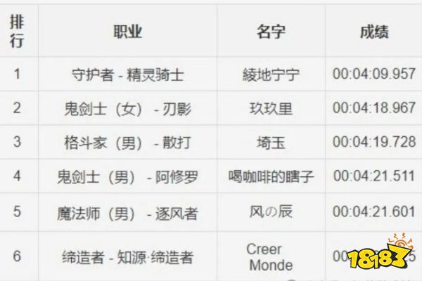 NF：8月全職業(yè)強(qiáng)度出爐，蘇醒之森“幻神排名”！風(fēng)法柔道成黑馬