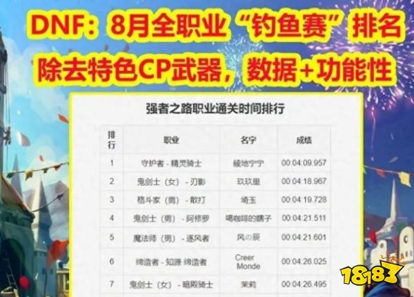 NF：8月全職業(yè)強(qiáng)度出爐，蘇醒之森“幻神排名”！風(fēng)法柔道成黑馬
